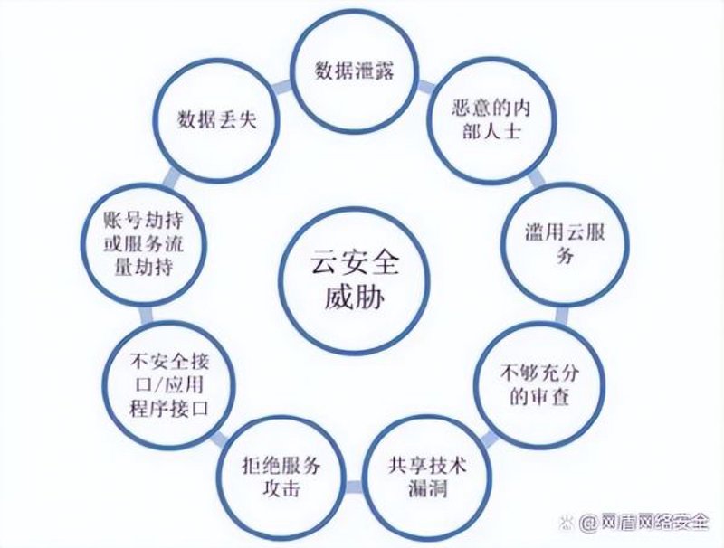云安全服务